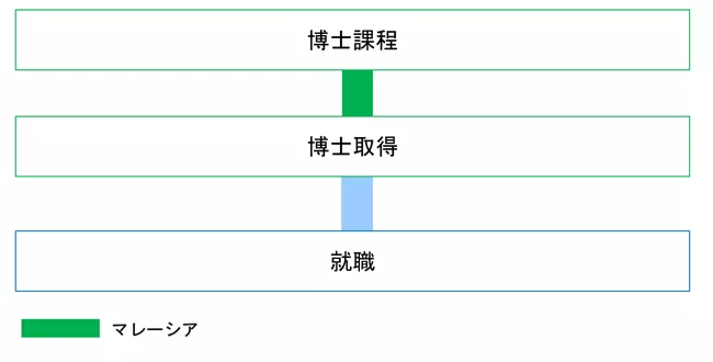 博士課程