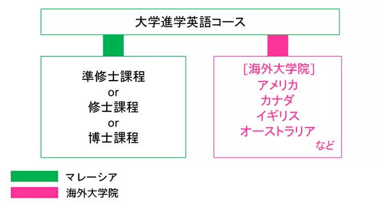 大学進学英語コース