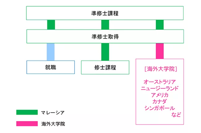準修士課程